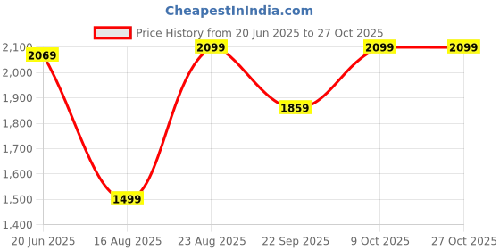 tatacliq.com RAREISM Blue Cotton Blend Printed Three-Quarter Sleeves Top rareism Price History Graph from 20 Jun 2025 to 27 Oct 2025