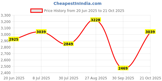 tatacliq.com RAREISM Blue Cotton Blend Solid Jeans rareism Price History Graph from 20 Jun 2025 to 21 Oct 2025
