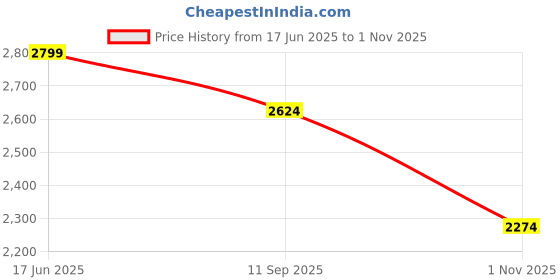 tatacliq.com RAREISM Blue Cotton Blend Solid Jeans rareism Price History Graph from 17 Jun 2025 to 1 Nov 2025