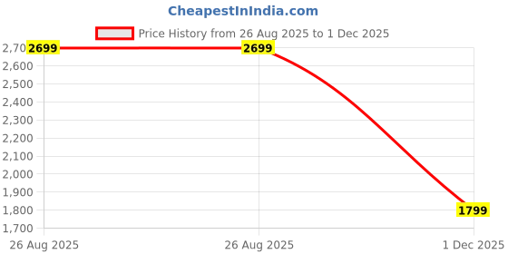 tatacliq.com RAREISM Blue Cotton Blend Solid Jeans rareism Price History Graph from 26 Aug 2025 to 1 Dec 2025