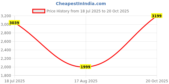 tatacliq.com RAREISM Blue Cotton Blend Solid Jeans rareism Price History Graph from 18 Jul 2025 to 20 Oct 2025