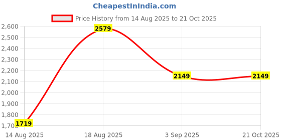 tatacliq.com RAREISM Blue Cotton Blend Solid Jeans rareism Price History Graph from 14 Aug 2025 to 20 Oct 2025