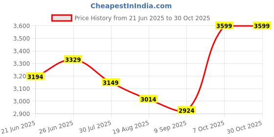 tatacliq.com RAREISM Blue Cotton Blend Solid Long Sleeves Dress rareism Price History Graph from 21 Jun 2025 to 30 Oct 2025