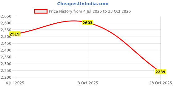 tatacliq.com RAREISM Blue Cotton Blend Solid Long Sleeves Sweatshirt rareism Price History Graph from 4 Jul 2025 to 23 Oct 2025