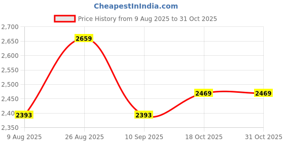 tatacliq.com RAREISM Blue Cotton Blend Solid Long Sleeves Top rareism Price History Graph from 9 Aug 2025 to 30 Oct 2025