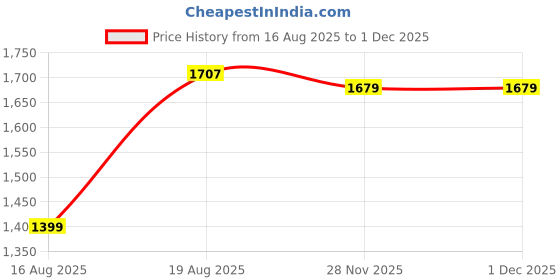tatacliq.com RAREISM Blue Cotton Blend Solid Short Sleeves Sweater rareism Price History Graph from 16 Aug 2025 to 30 Nov 2025