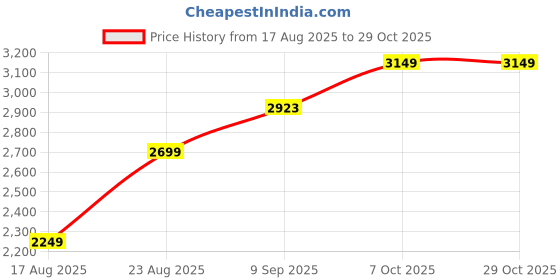 tatacliq.com RAREISM Blue Cotton Blend Solid Sleeveless Dress rareism Price History Graph from 17 Aug 2025 to 29 Oct 2025