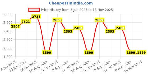 tatacliq.com RAREISM Blue Cotton Blend Striped Jeans rareism Price History Graph from 3 Jun 2025 to 18 Nov 2025