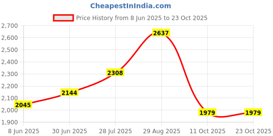 tatacliq.com RAREISM Blue Cotton Blend Tie-Dye Trousers rareism Price History Graph from 8 Jun 2025 to 22 Oct 2025