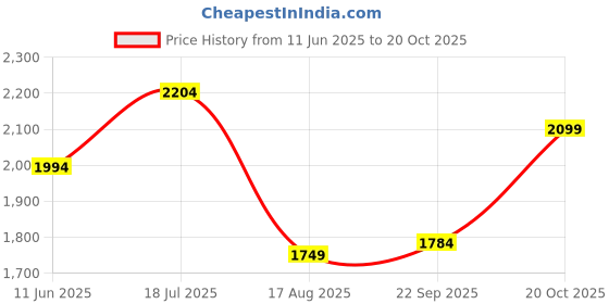 tatacliq.com RAREISM Blue Cotton Printed Long Sleeves Shirt rareism Price History Graph from 11 Jun 2025 to 20 Oct 2025