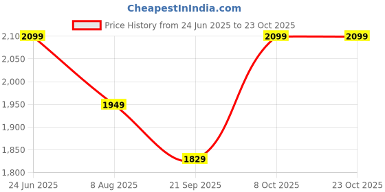 tatacliq.com RAREISM Blue Cotton Printed Long Sleeves Top rareism Price History Graph from 24 Jun 2025 to 21 Oct 2025