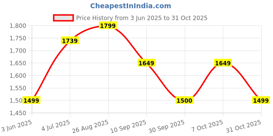 tatacliq.com RAREISM Blue Cotton Printed Short Sleeves T-Shirt rareism Price History Graph from 3 Jun 2025 to 31 Oct 2025