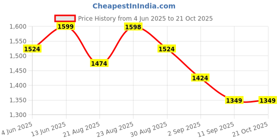 tatacliq.com RAREISM Blue Cotton Printed Three-Quarter Sleeves Dress rareism Price History Graph from 4 Jun 2025 to 20 Oct 2025