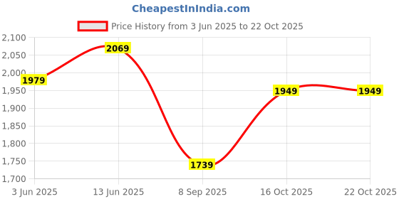 tatacliq.com RAREISM Blue Cotton Printed Three-Quarter Sleeves Top rareism Price History Graph from 3 Jun 2025 to 21 Oct 2025