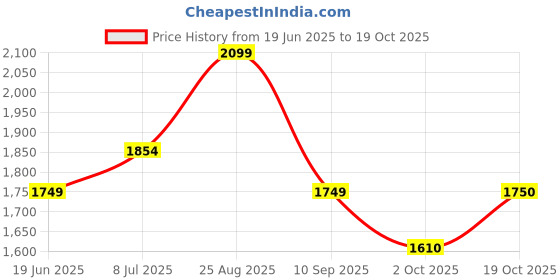 tatacliq.com RAREISM Blue Cotton Printed Trousers rareism Price History Graph from 19 Jun 2025 to 19 Oct 2025