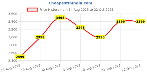tatacliq.com RAREISM Blue Cotton Solid Jeans rareism Price History Graph from 14 Aug 2025 to 21 Oct 2025
