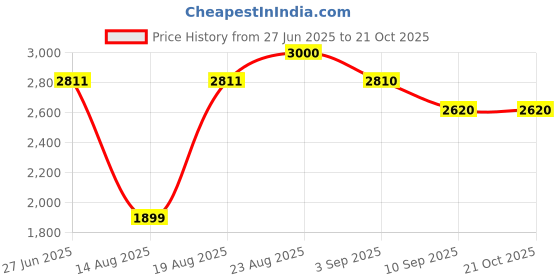tatacliq.com RAREISM Blue Cotton Solid Jeans rareism Price History Graph from 27 Jun 2025 to 21 Oct 2025