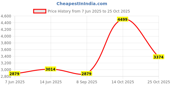 tatacliq.com RAREISM Blue Cotton Solid Long Sleeves Jacket rareism Price History Graph from 7 Jun 2025 to 25 Oct 2025