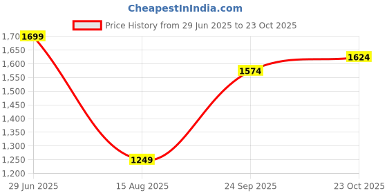 tatacliq.com RAREISM Blue Cotton Solid Long Sleeves Shirt rareism Price History Graph from 29 Jun 2025 to 23 Oct 2025