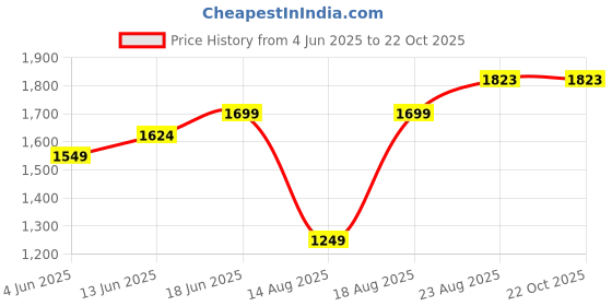 tatacliq.com RAREISM Blue Cotton Solid Long Sleeves Shirt rareism Price History Graph from 4 Jun 2025 to 22 Oct 2025
