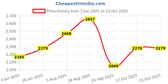 tatacliq.com RAREISM Blue Cotton Solid Short Sleeves Dress rareism Price History Graph from 3 Jun 2025 to 21 Oct 2025