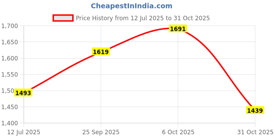 tatacliq.com RAREISM Blue Cotton Solid Short Sleeves T-Shirt rareism Price History Graph from 12 Jul 2025 to 31 Oct 2025