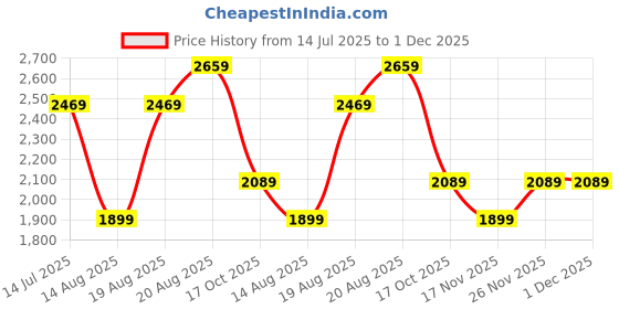 tatacliq.com RAREISM Blue Cotton Solid Trousers rareism Price History Graph from 14 Jul 2025 to 1 Dec 2025