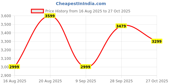 tatacliq.com RAREISM Blue Cotton Solid Trousers rareism Price History Graph from 16 Aug 2025 to 27 Oct 2025
