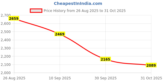 tatacliq.com RAREISM Blue Cotton Solid Trousers rareism Price History Graph from 26 Aug 2025 to 31 Oct 2025