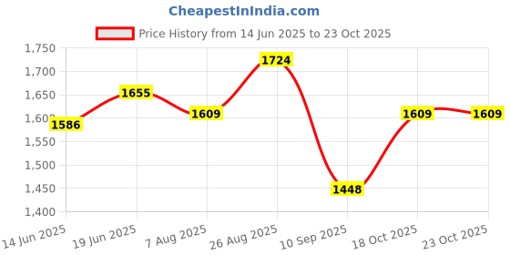 tatacliq.com RAREISM Blue Cotton Striped Sleeveless Top rareism Price History Graph from 14 Jun 2025 to 23 Oct 2025