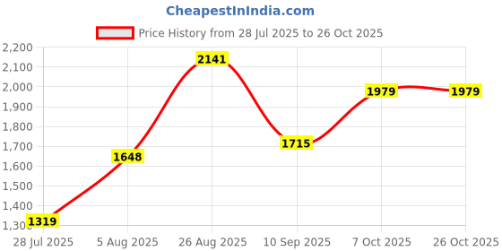 tatacliq.com RAREISM Blue Lyocell Printed Long Sleeves Dress rareism Price History Graph from 28 Jul 2025 to 26 Oct 2025