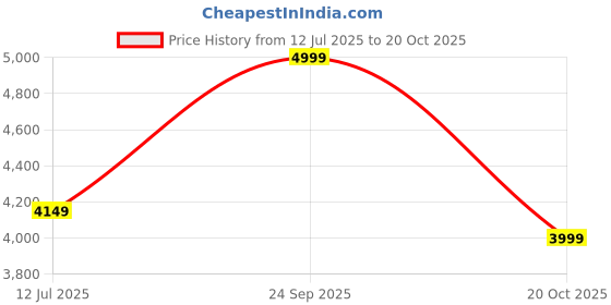 tatacliq.com RAREISM Blue Polyester Printed Long Sleeves Blazer rareism Price History Graph from 12 Jul 2025 to 20 Oct 2025