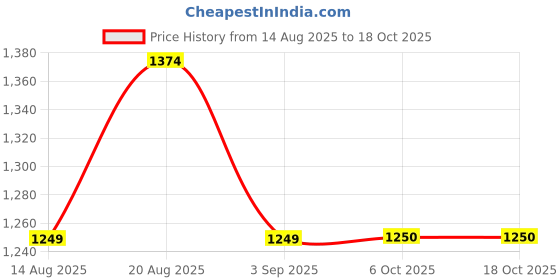 tatacliq.com RAREISM Blue Polyester Printed Long Sleeves Shrug rareism Price History Graph from 14 Aug 2025 to 17 Oct 2025