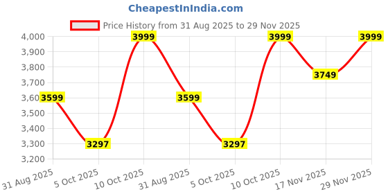 tatacliq.com RAREISM Blue Polyester Printed Short Sleeves Dress rareism Price History Graph from 31 Aug 2025 to 29 Nov 2025