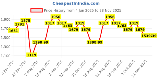 tatacliq.com RAREISM Blue Polyester Printed Trousers rareism Price History Graph from 4 Jun 2025 to 28 Nov 2025