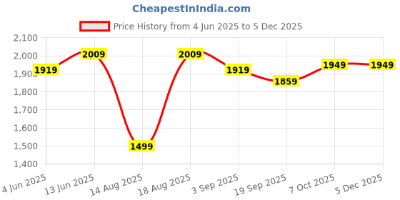 tatacliq.com RAREISM Blue Polyester Printed Trousers rareism Price History Graph from 4 Jun 2025 to 4 Dec 2025