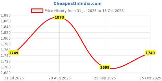 tatacliq.com RAREISM Blue Polyester Solid Long Sleeves Top rareism Price History Graph from 31 Jul 2025 to 15 Oct 2025