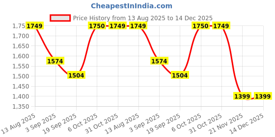 tatacliq.com RAREISM Blue Polyester Solid Shrug rareism Price History Graph from 13 Aug 2025 to 14 Dec 2025