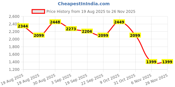 tatacliq.com RAREISM Blue Polyester Solid Top rareism Price History Graph from 19 Aug 2025 to 26 Nov 2025