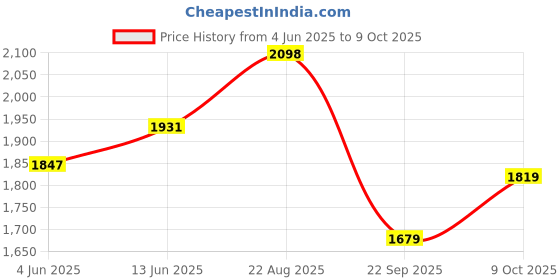 tatacliq.com RAREISM Blue Polyester Solid Trousers rareism Price History Graph from 4 Jun 2025 to 9 Oct 2025