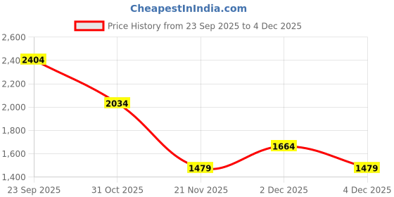 tatacliq.com RAREISM Blue Regular Fit Solid Jumpsuit rareism Price History Graph from 23 Sep 2025 to 2 Dec 2025