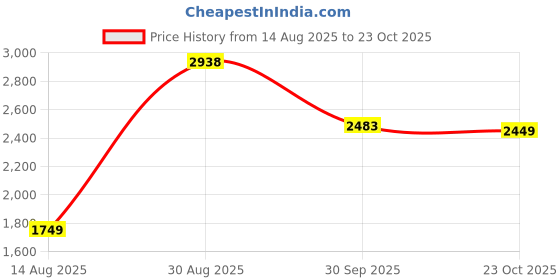 tatacliq.com RAREISM Blue Viscose Floral Dress rareism Price History Graph from 14 Aug 2025 to 23 Oct 2025