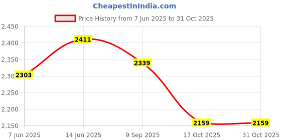 tatacliq.com RAREISM Blue Viscose Striped Long Sleeves Shrug rareism Price History Graph from 7 Jun 2025 to 31 Oct 2025