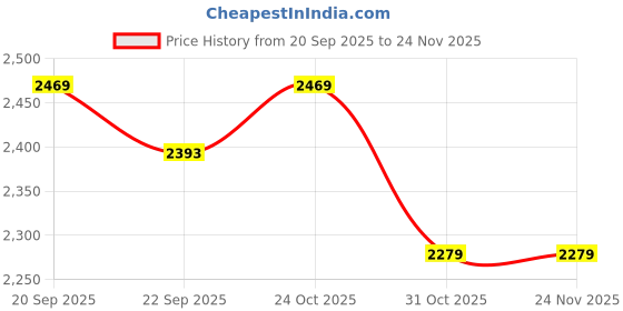 tatacliq.com RAREISM Brown Blended Solid Trousers rareism Price History Graph from 20 Sep 2025 to 23 Nov 2025