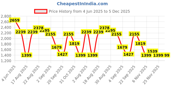 tatacliq.com RAREISM Brown Cotton Blend Checked Skirt rareism Price History Graph from 4 Jun 2025 to 5 Dec 2025