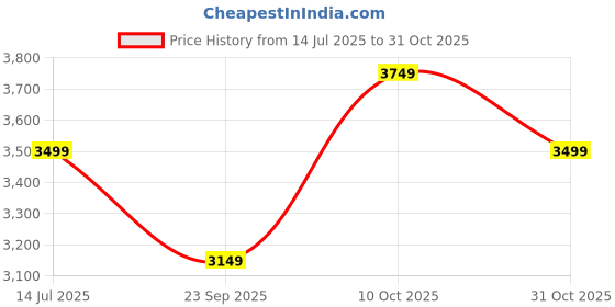 tatacliq.com RAREISM Brown Cotton Blend Printed Short Sleeves Dress rareism Price History Graph from 14 Jul 2025 to 31 Oct 2025