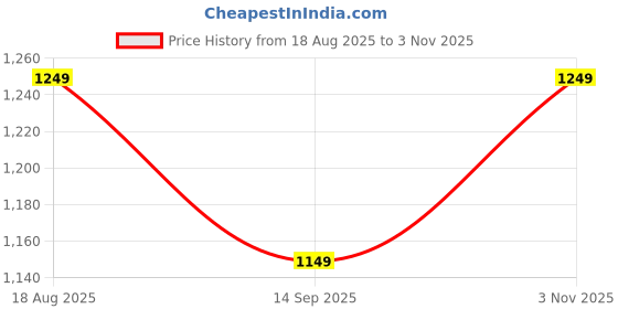 tatacliq.com RAREISM Brown Cotton Blend Printed Short Sleeves T-Shirt rareism Price History Graph from 18 Aug 2025 to 3 Nov 2025