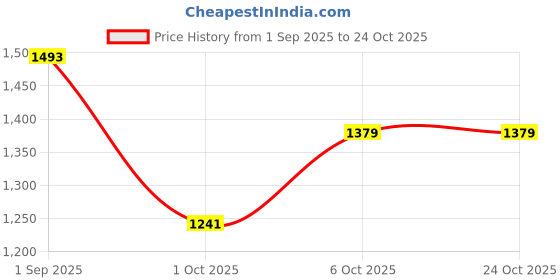tatacliq.com RAREISM Brown Cotton Blend Printed Short Sleeves T-Shirt rareism Price History Graph from 1 Sep 2025 to 24 Oct 2025