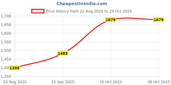 tatacliq.com RAREISM Brown Cotton Blend Solid Long Sleeves Shirt rareism Price History Graph from 22 Aug 2025 to 29 Oct 2025