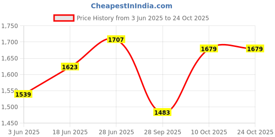 tatacliq.com RAREISM Brown Cotton Blend Solid Long Sleeves Top rareism Price History Graph from 3 Jun 2025 to 23 Oct 2025